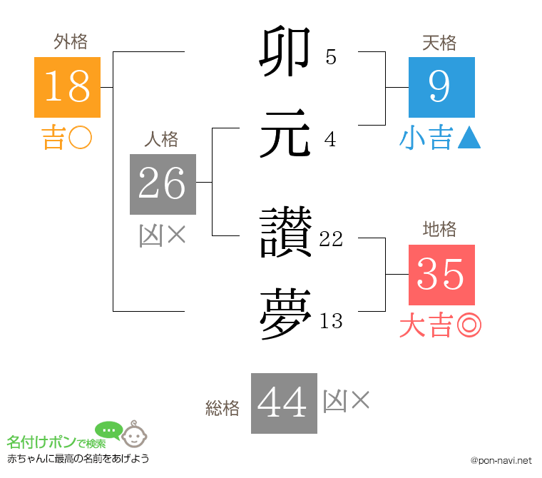 卯元 讃夢さんの姓名判断結果