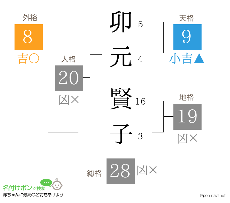 卯元 賢子さんの姓名判断結果