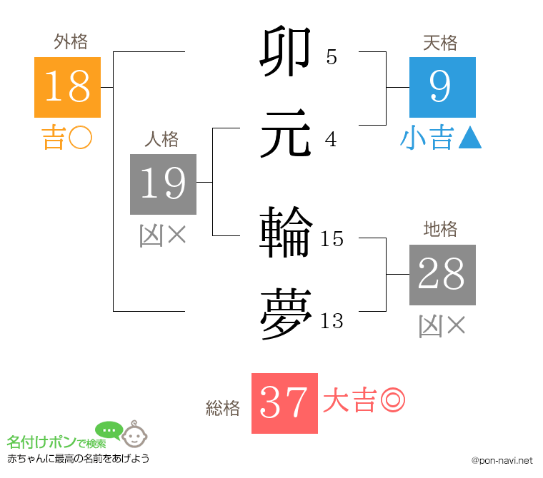 卯元 輪夢さんの姓名判断結果