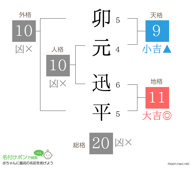 卯元 迅平さんの姓名判断結果