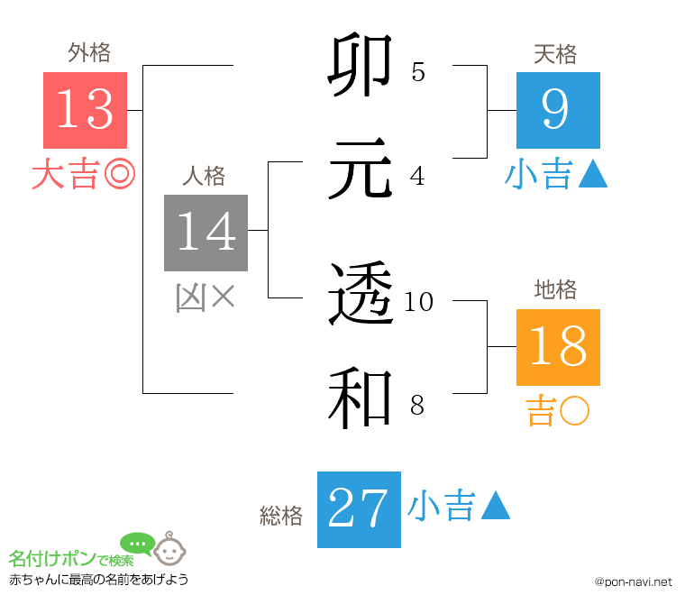 卯元 透和さんの姓名判断結果