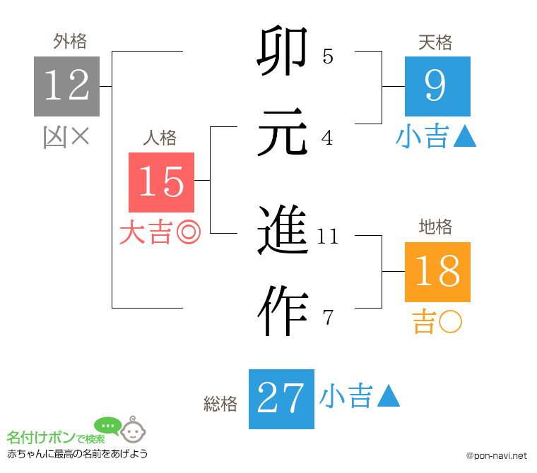 卯元 進作さんの姓名判断結果