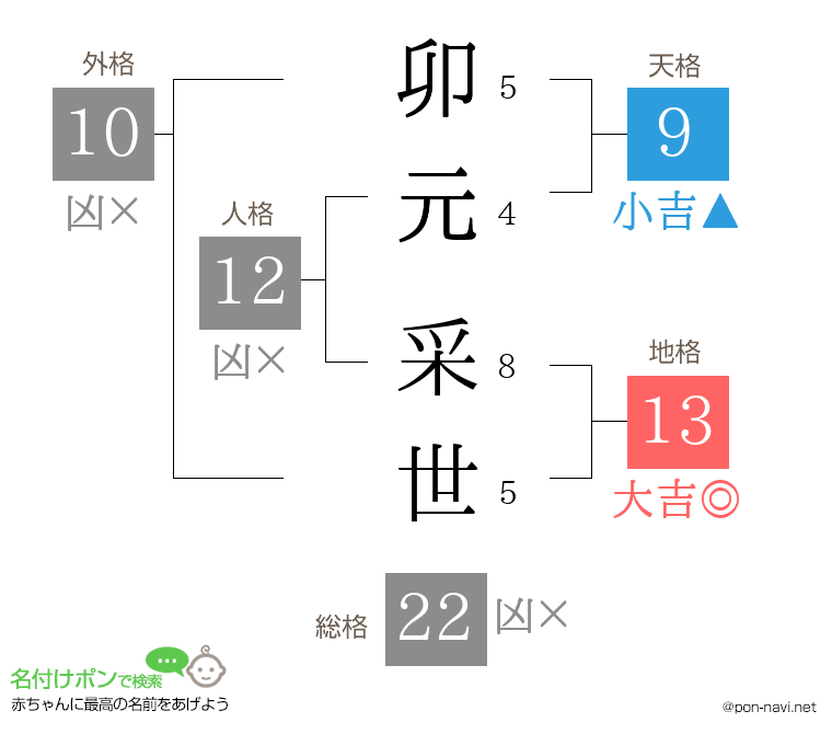 卯元 采世さんの姓名判断結果