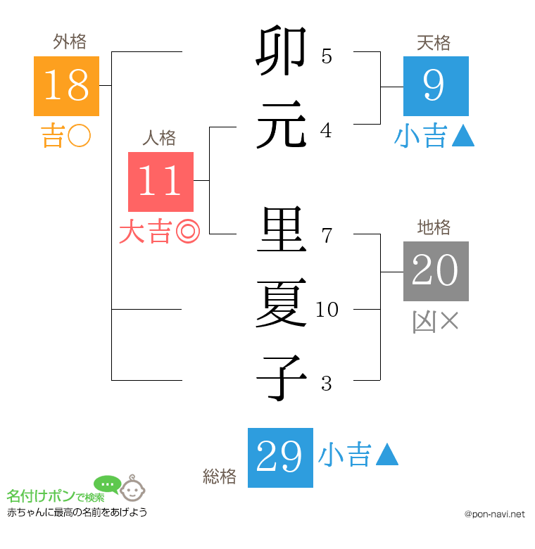 卯元 里夏子さんの姓名判断結果