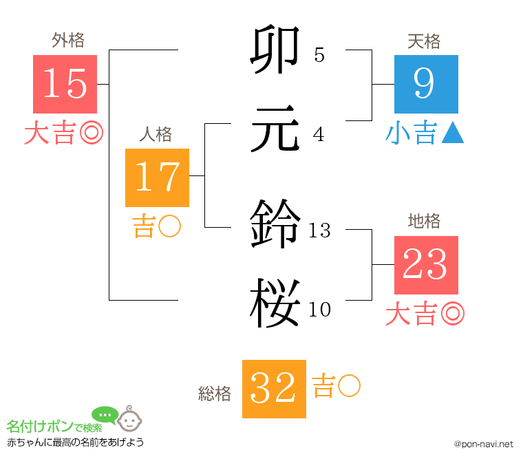 卯元 鈴桜さんの姓名判断結果
