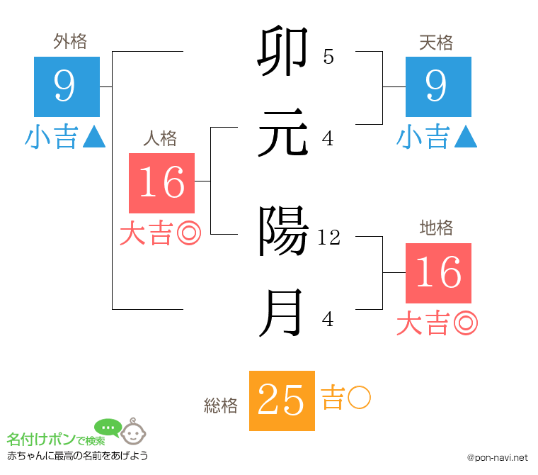 卯元 陽月さんの姓名判断結果