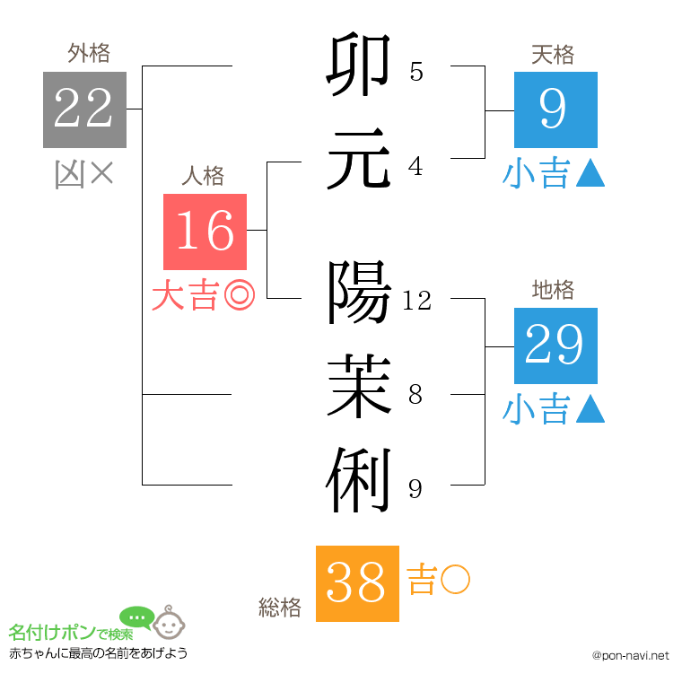 卯元 陽茉俐さんの姓名判断結果