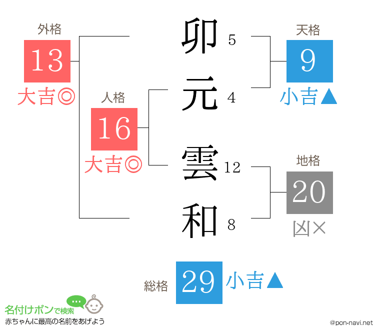 卯元 雲和さんの姓名判断結果