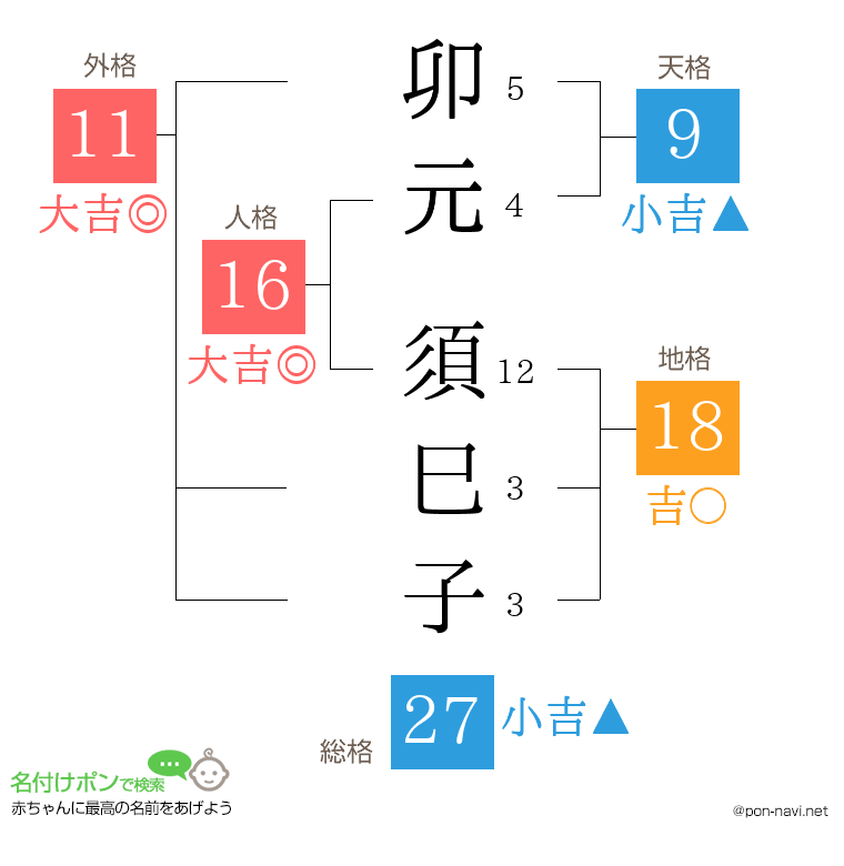 卯元 須巳子さんの姓名判断結果