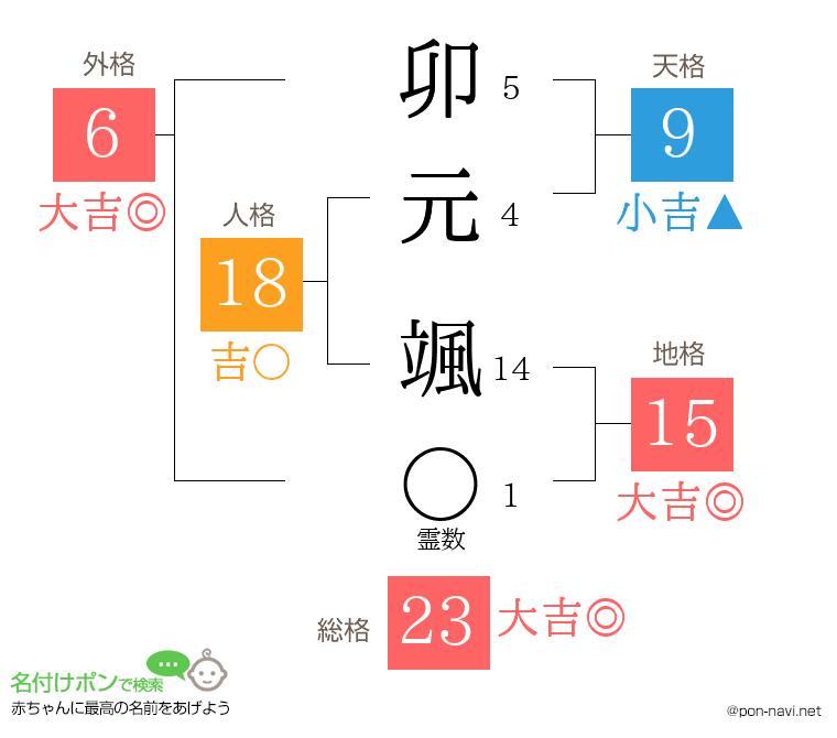 卯元 颯さんの姓名判断結果