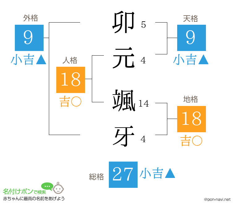 卯元 颯牙さんの姓名判断結果