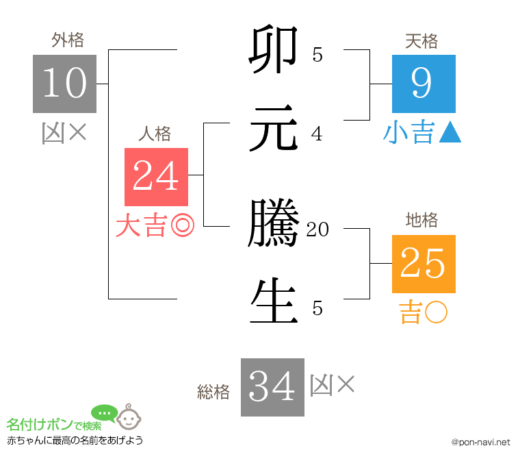 卯元 騰生さんの姓名判断結果