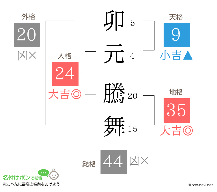 卯元 騰舞さんの姓名判断結果