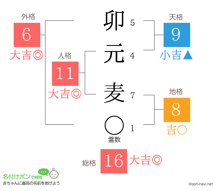 卯元 麦さんの姓名判断結果