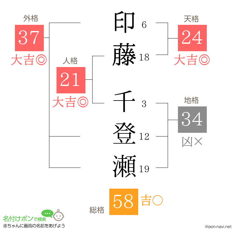 印藤 千登瀬さんの姓名判断結果
