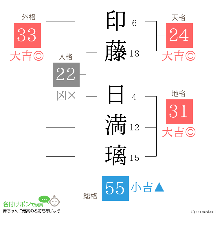 印藤 日満璃さんの姓名判断結果