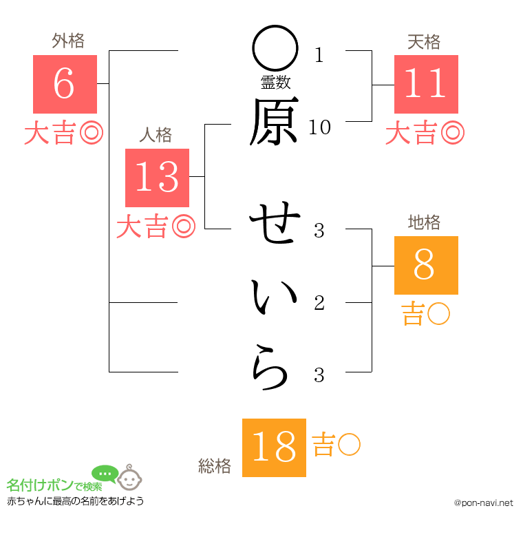 原 せいらさんの姓名判断結果