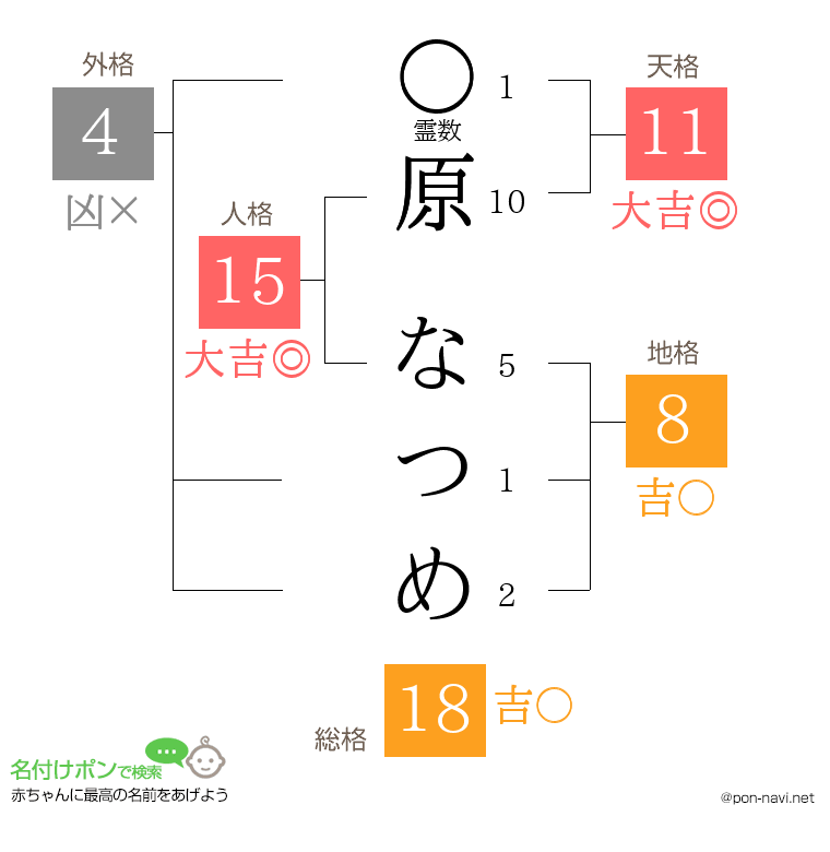 原 なつめさんの姓名判断結果