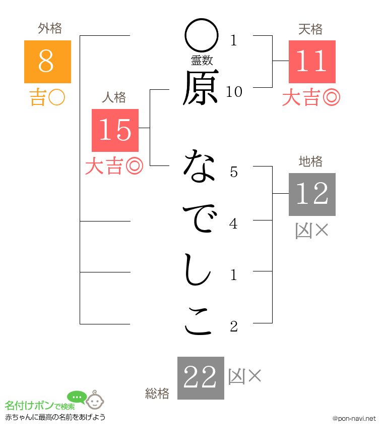 原 なでしこさんの姓名判断結果