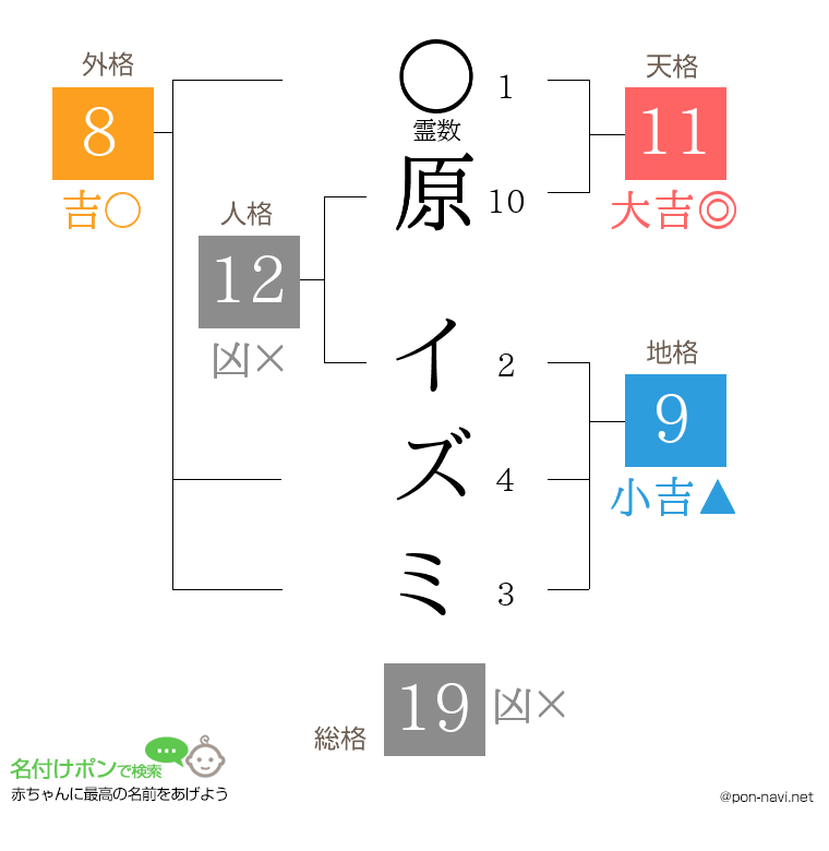 原 イズミさんの姓名判断結果