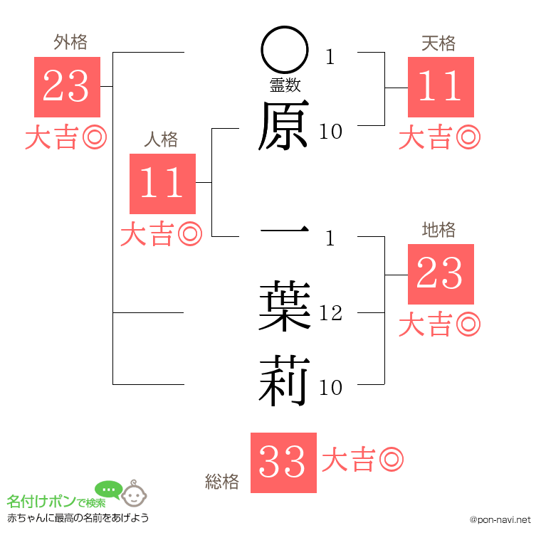 原 一葉莉さんの姓名判断結果
