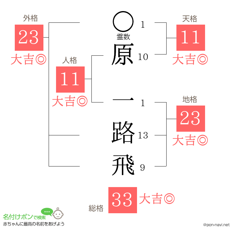 原 一路飛さんの姓名判断結果