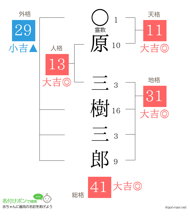 原 三樹三郎さんの姓名判断結果