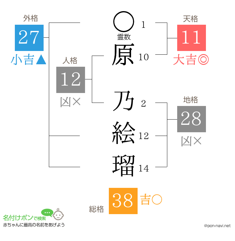 原 乃絵瑠さんの姓名判断結果