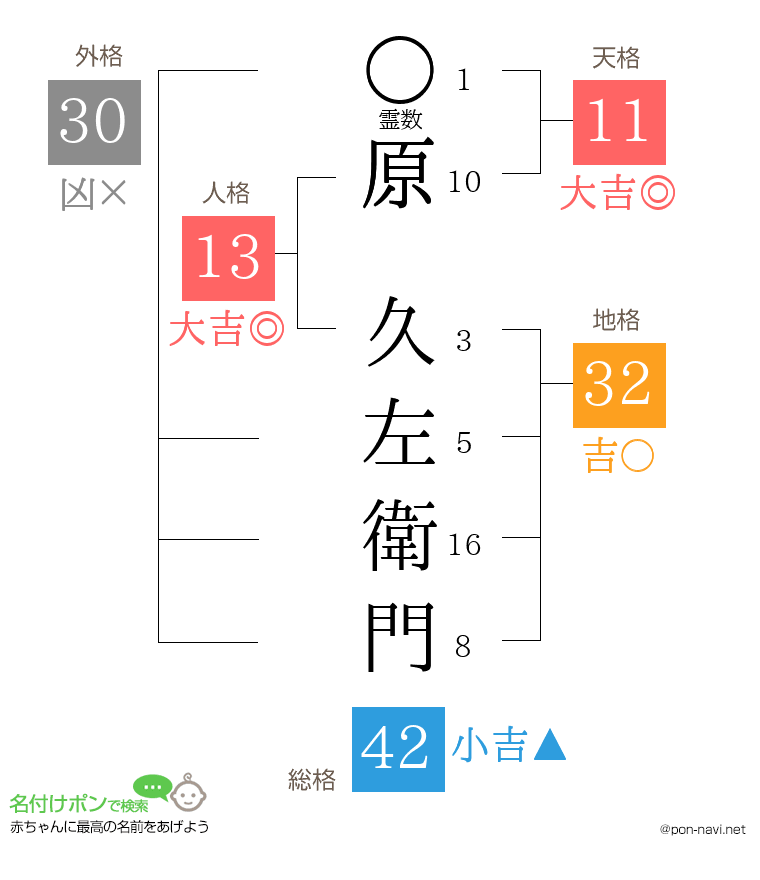 原 久左衛門さんの姓名判断結果