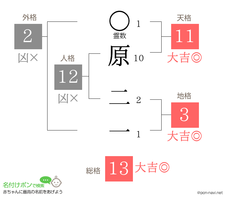 原 二一さんの姓名判断結果