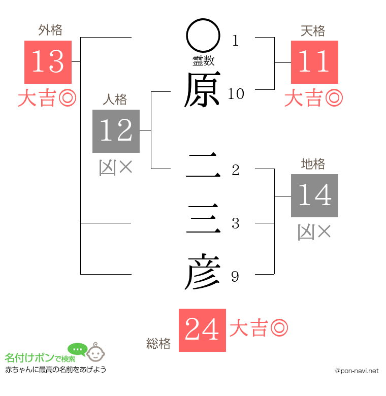 原 二三彦さんの姓名判断結果