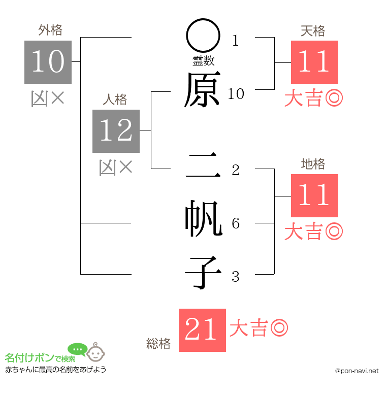 原 二帆子さんの姓名判断結果