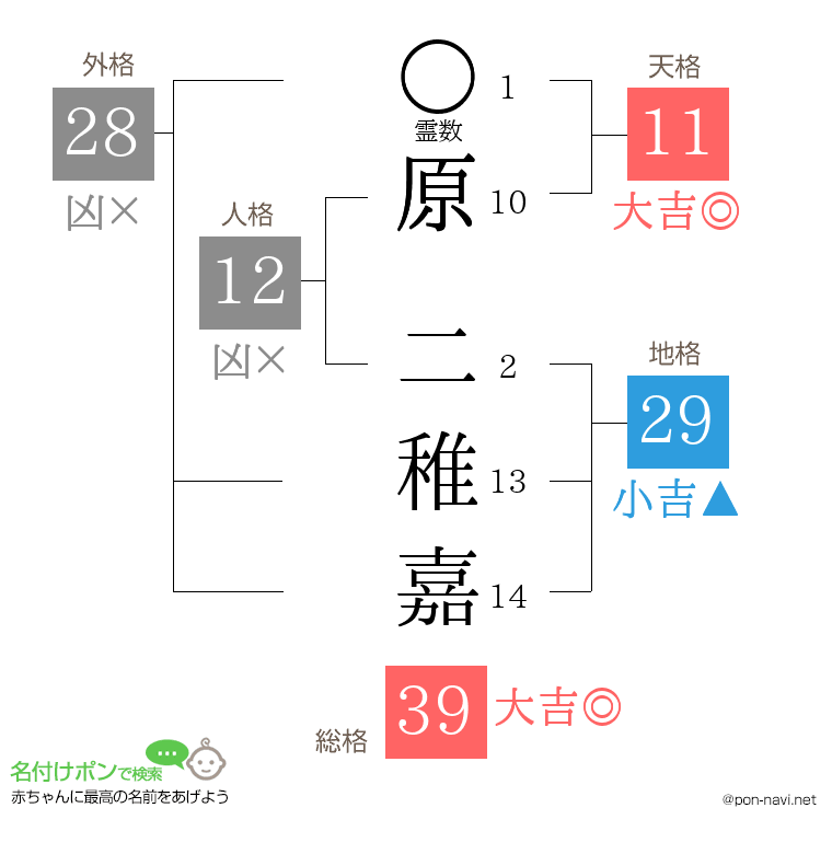 原 二稚嘉さんの姓名判断結果