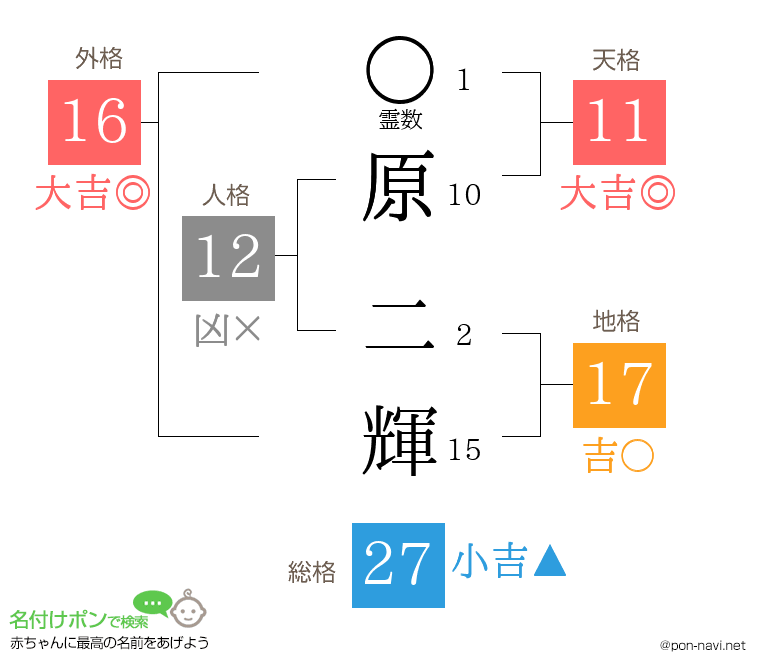 原 二輝さんの姓名判断結果