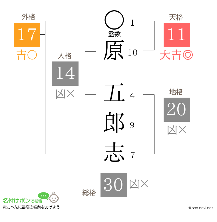 原 五郎志さんの姓名判断結果