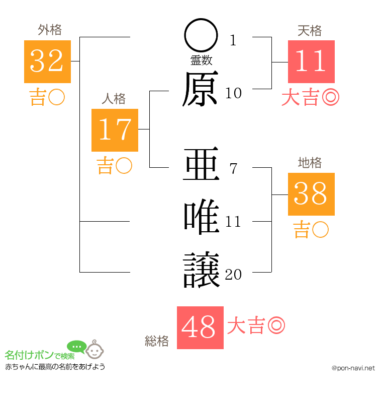 原 亜唯譲さんの姓名判断結果