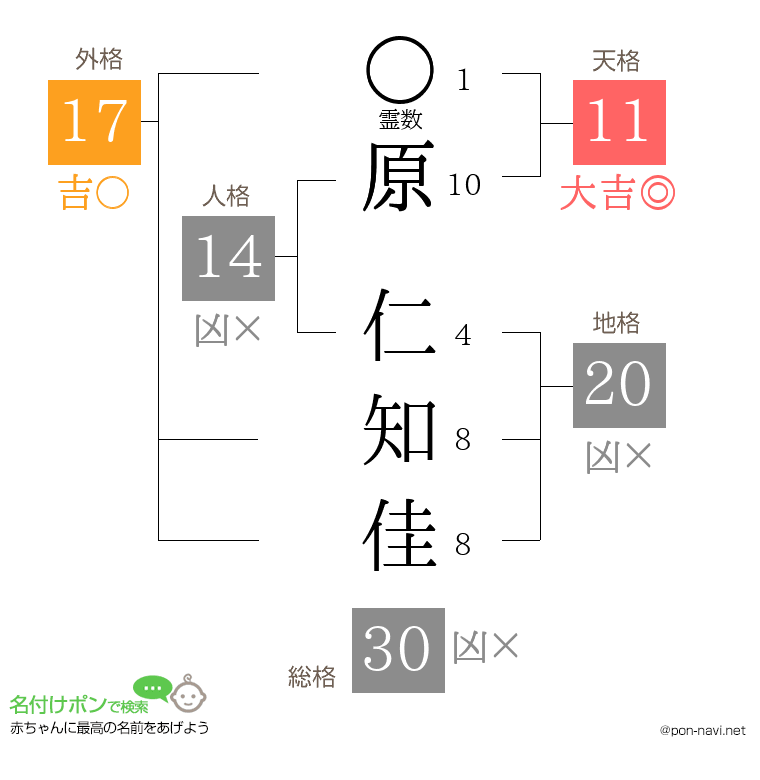 原 仁知佳さんの姓名判断結果