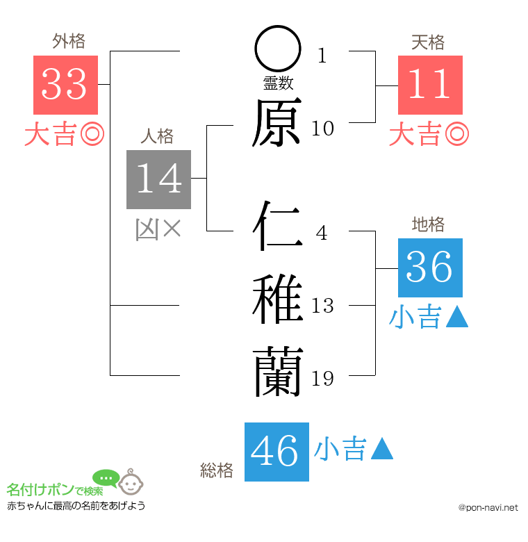 原 仁稚蘭さんの姓名判断結果