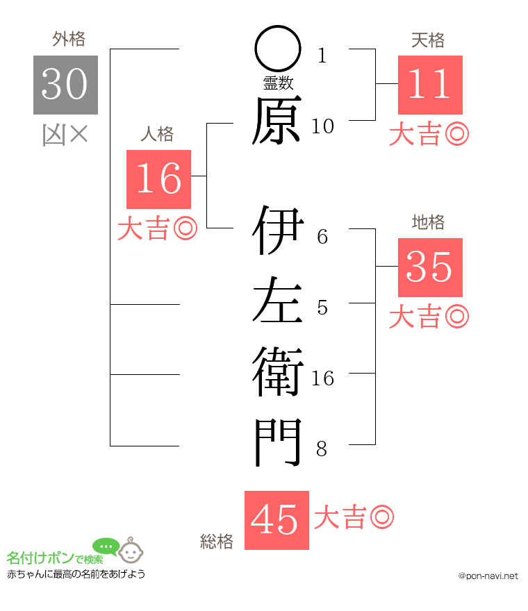 原 伊左衛門さんの姓名判断結果