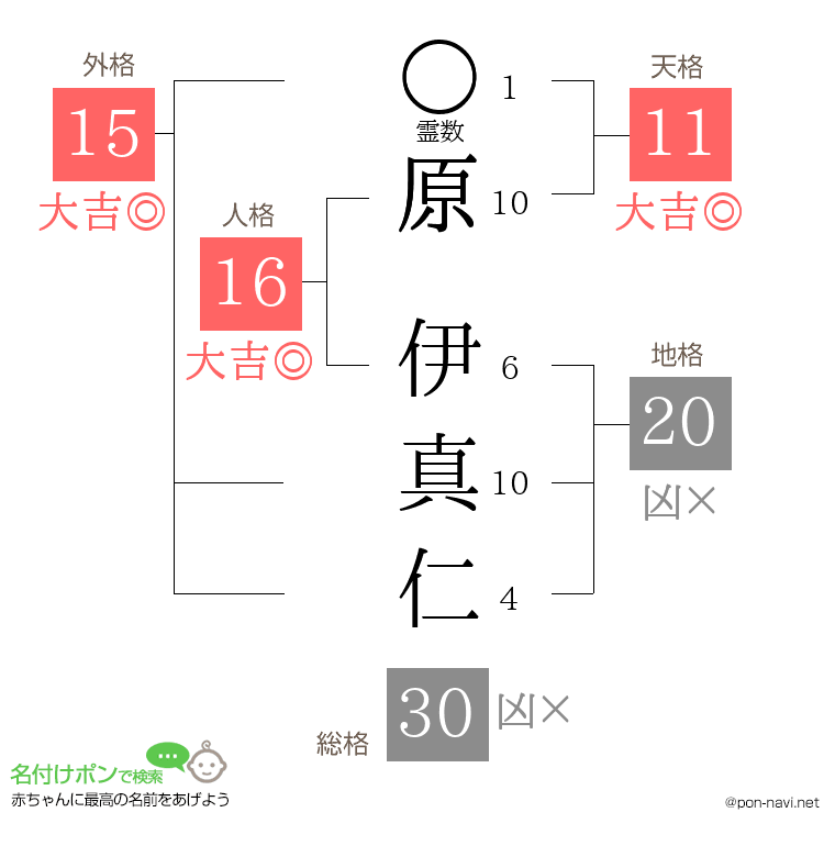 原 伊真仁さんの姓名判断結果