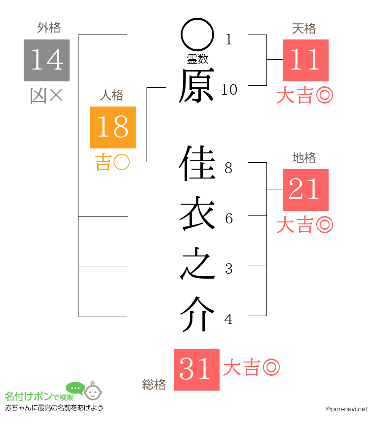 原 佳衣之介さんの姓名判断結果