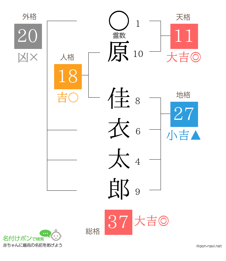 原 佳衣太郎さんの姓名判断結果