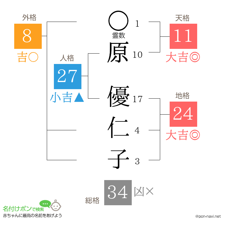原 優仁子さんの姓名判断結果