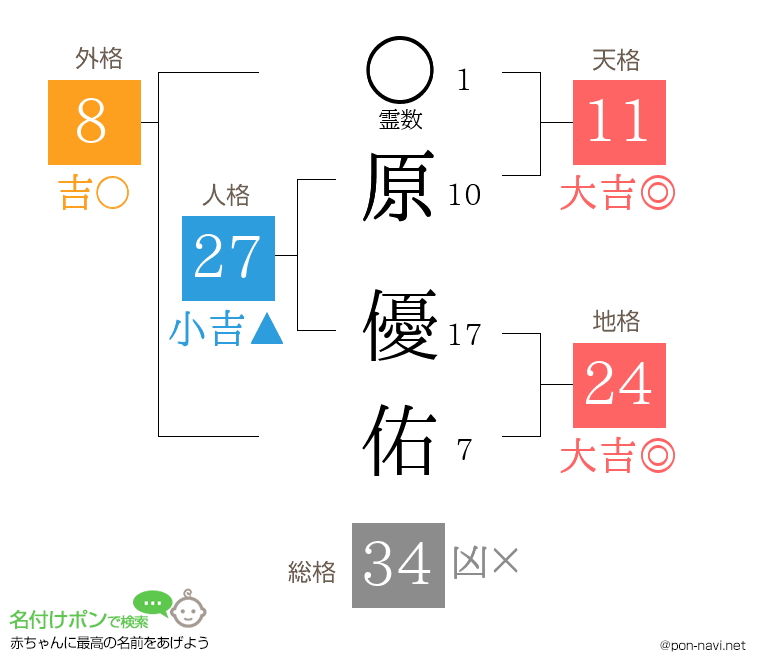 原 優佑さんの姓名判断結果