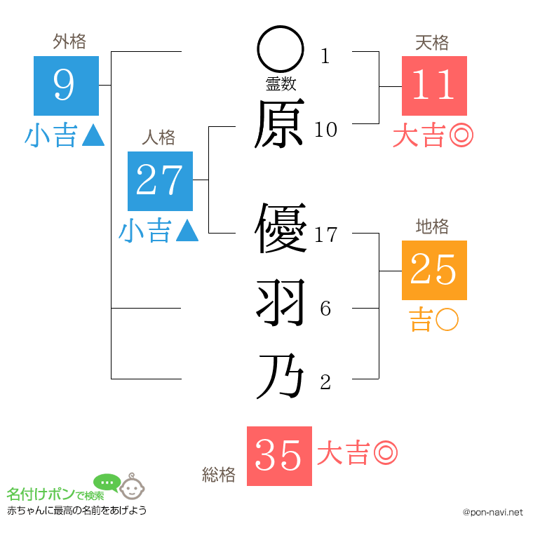 原 優羽乃さんの姓名判断結果