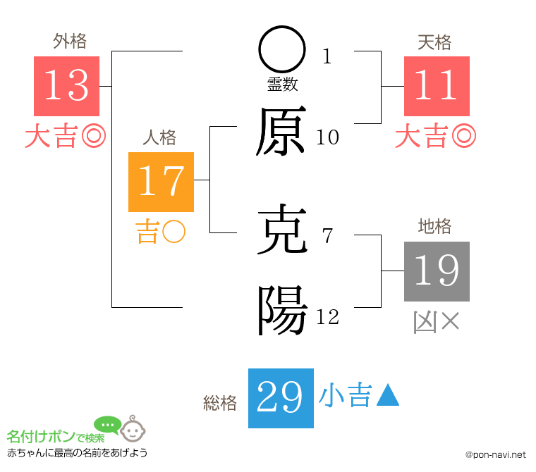 原 克陽さんの姓名判断結果