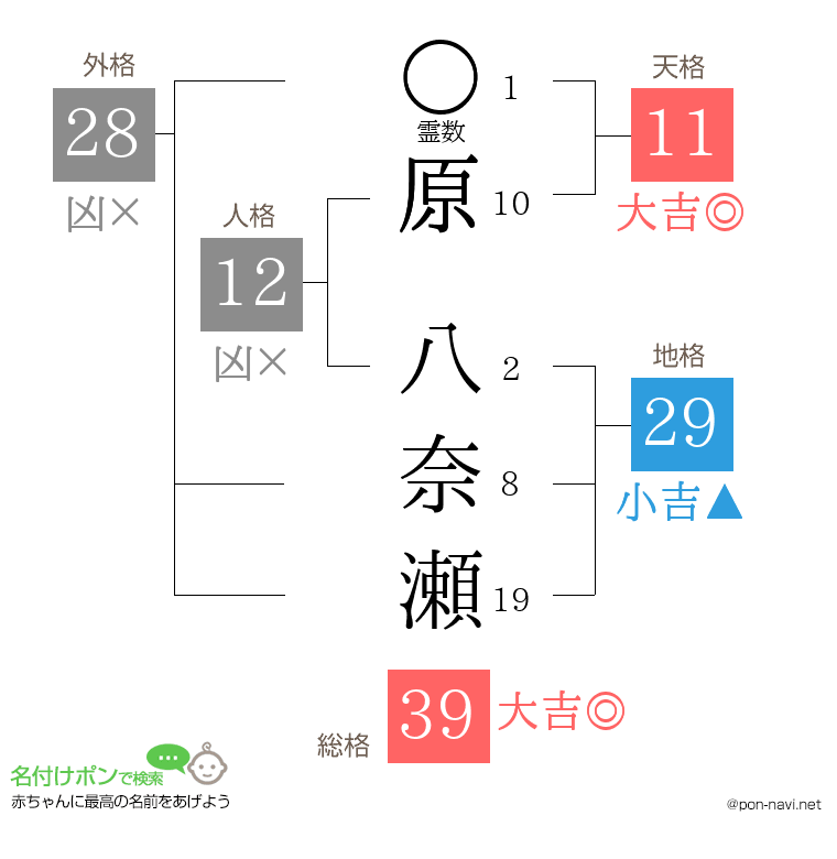 原 八奈瀬さんの姓名判断結果