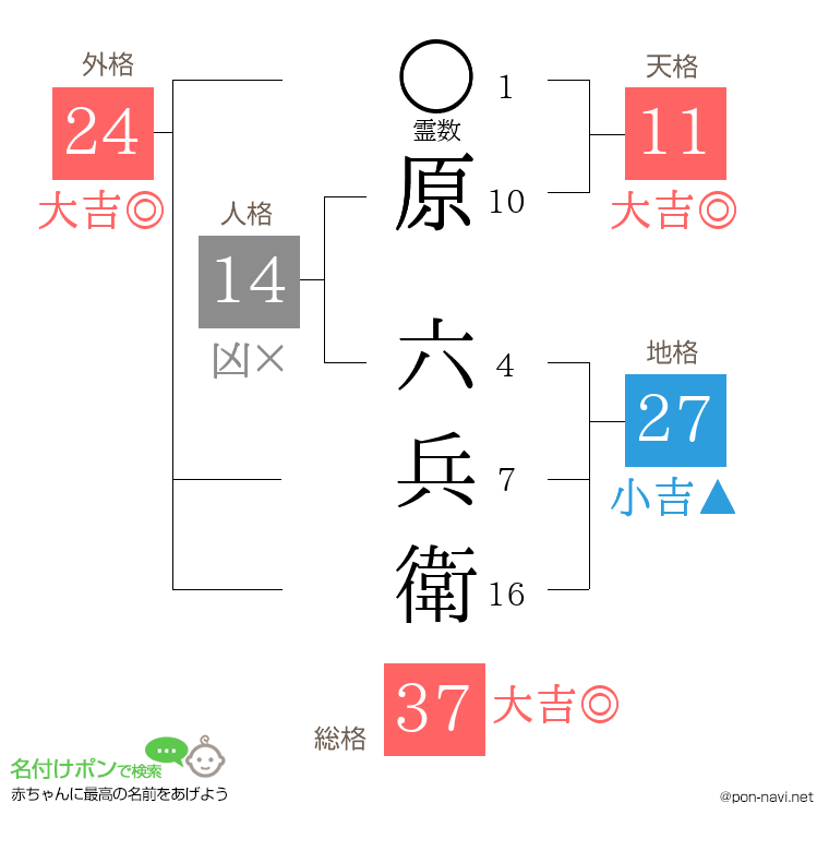原 六兵衛さんの姓名判断結果