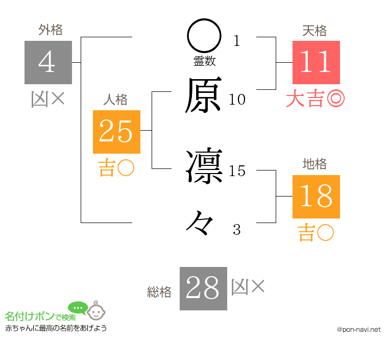 原 凛々さんの姓名判断結果