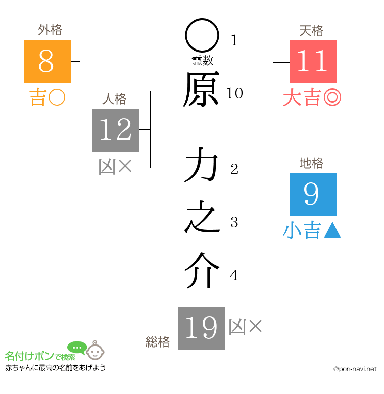 原 力之介さんの姓名判断結果
